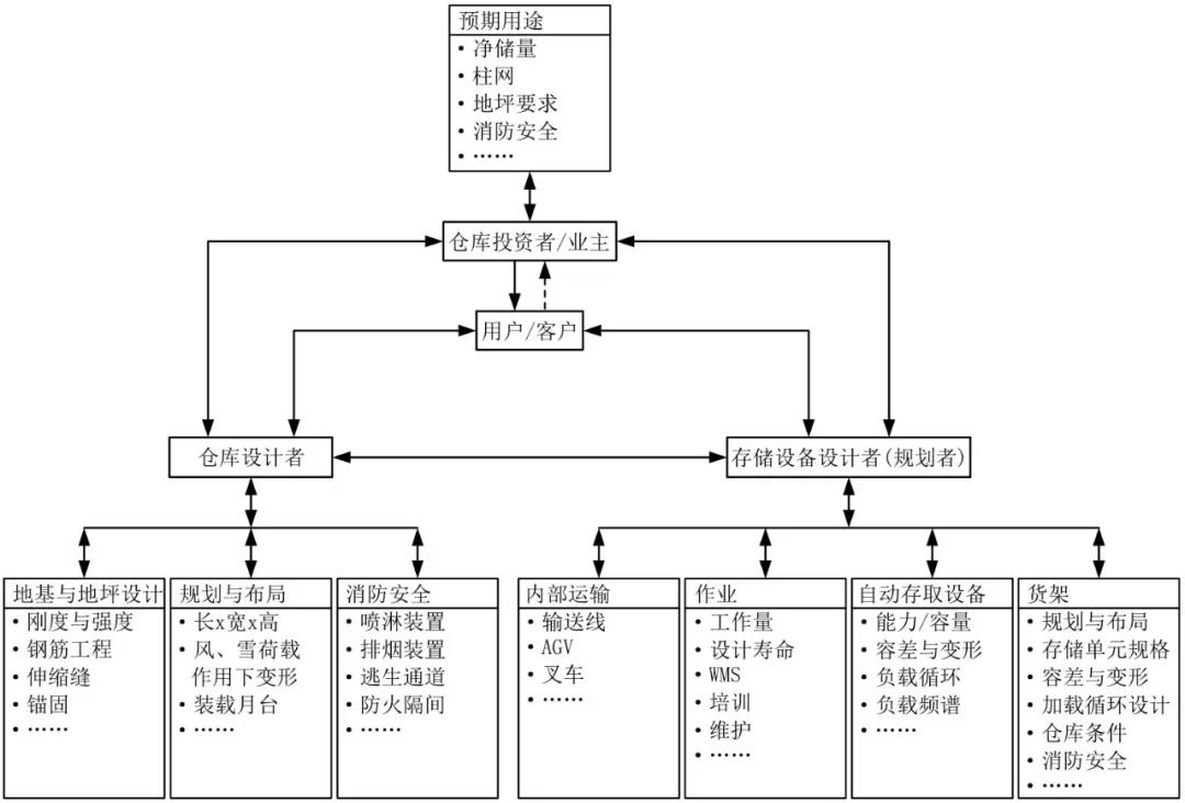 理想倉庫規劃信息流