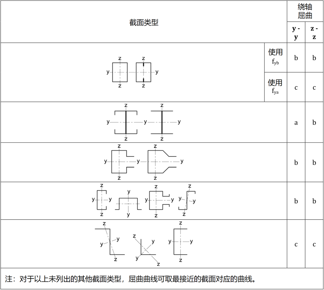 不同冷成型截面類型屈曲曲線