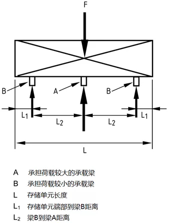 當存儲單元居中放置且L1=L/6、L2=L/3時，橫梁均等承載