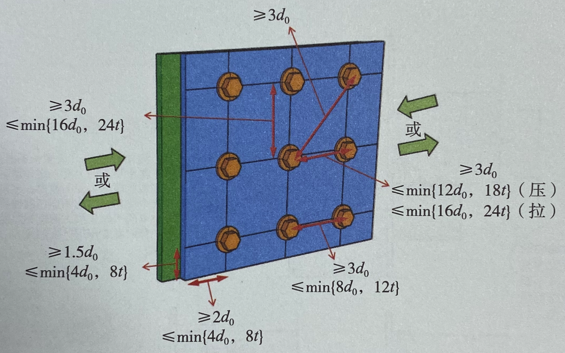 高強度螺栓的間距、邊距和端距