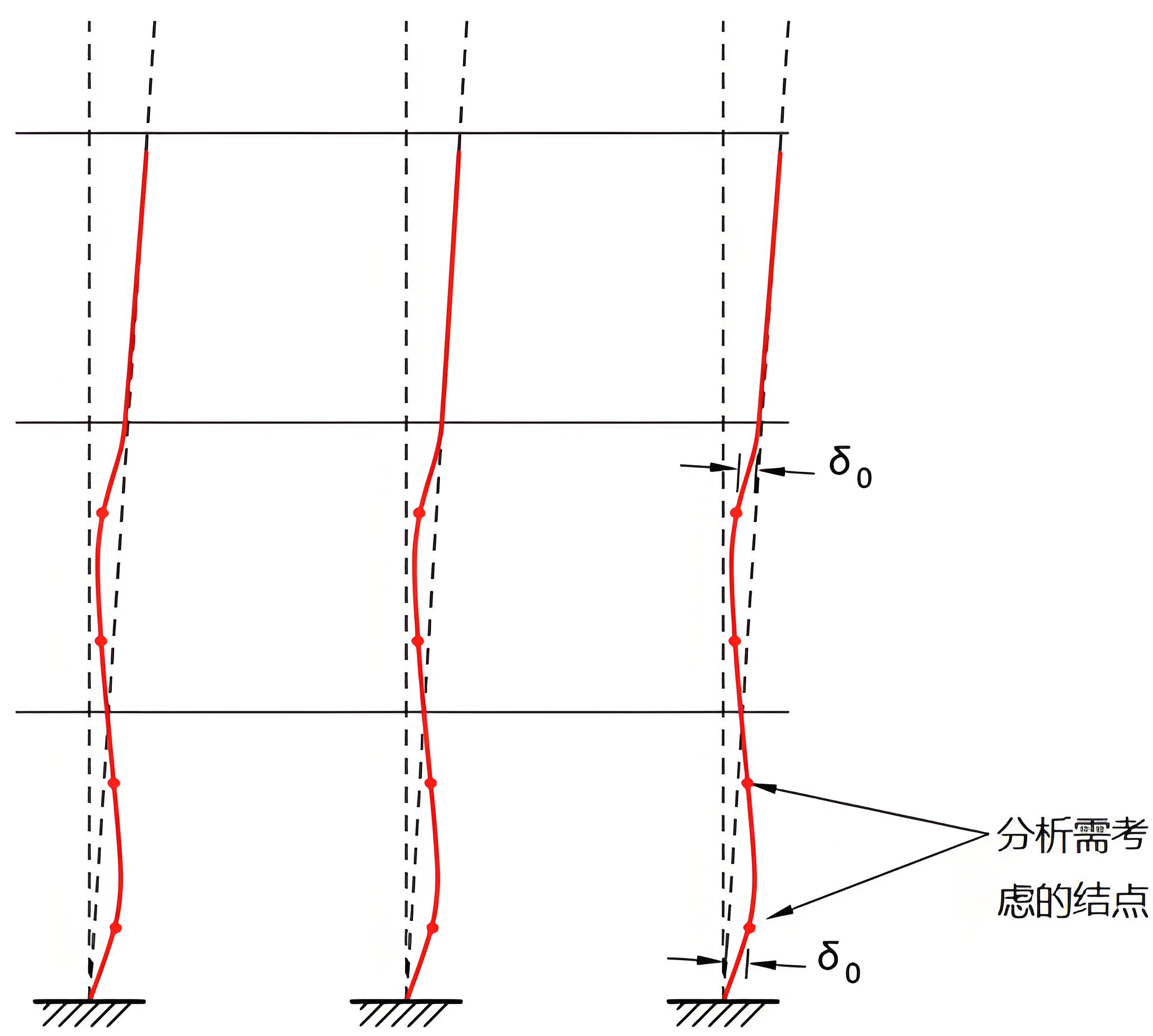 貨架立柱的構件幾何缺陷應在有限元模型中考慮